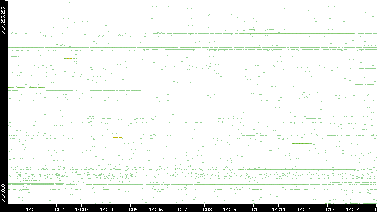 Src. IP vs. Time