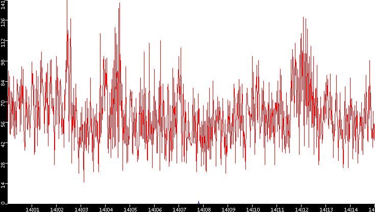 Nb. of Packets vs. Time