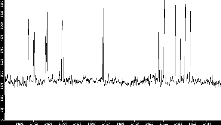 Throughput vs. Time