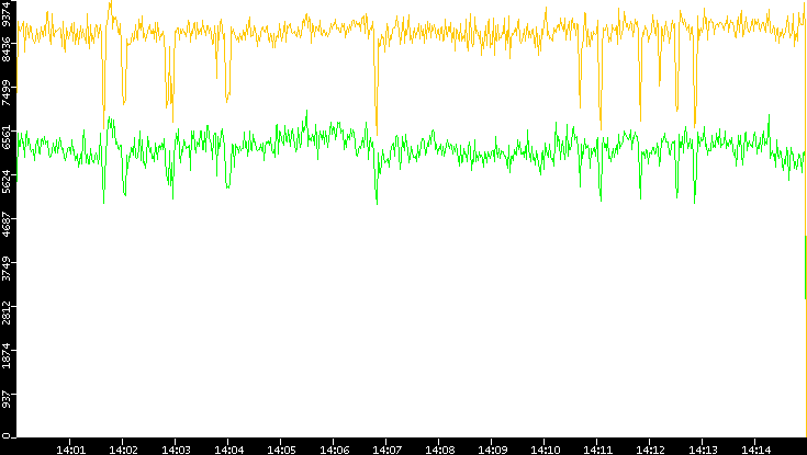 Entropy of Port vs. Time