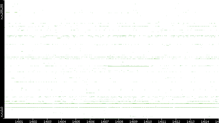 Dest. IP vs. Time