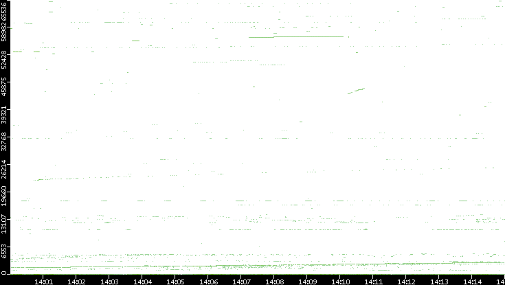 Dest. Port vs. Time