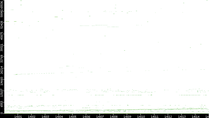 Src. Port vs. Time