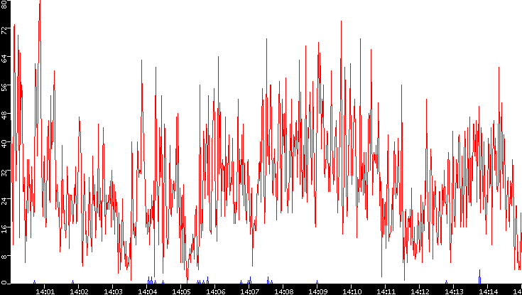 Nb. of Packets vs. Time