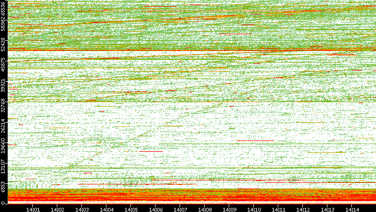 Src. Port vs. Time