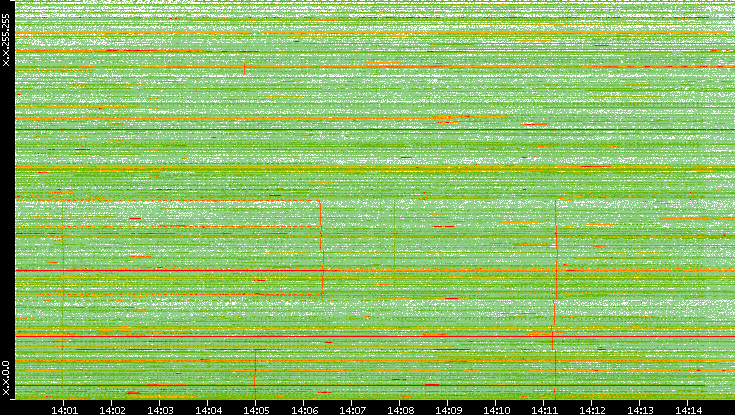 Dest. IP vs. Time