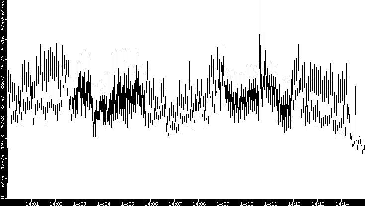 Throughput vs. Time