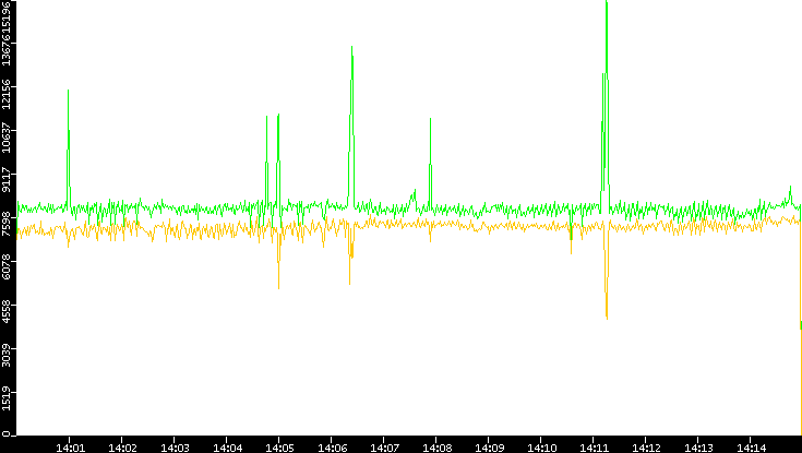 Entropy of Port vs. Time