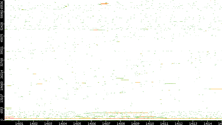 Dest. Port vs. Time