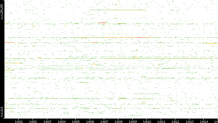 Src. IP vs. Time