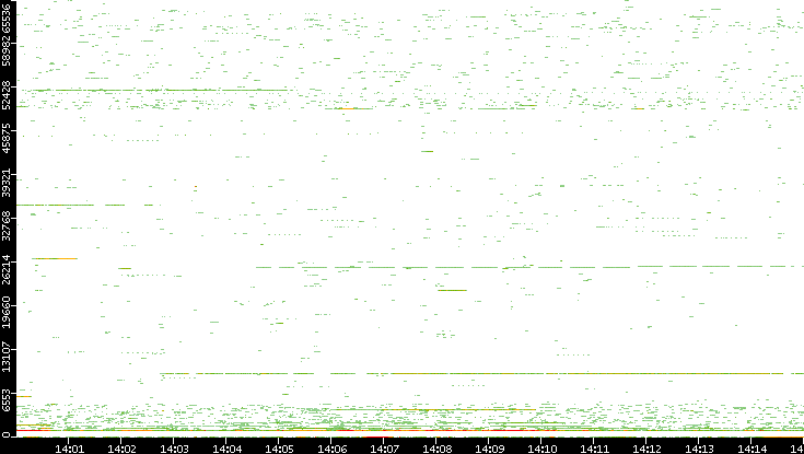 Src. Port vs. Time