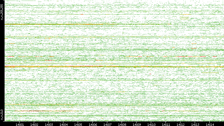 Src. IP vs. Time