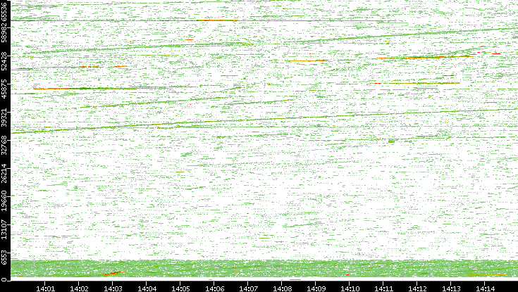 Src. Port vs. Time