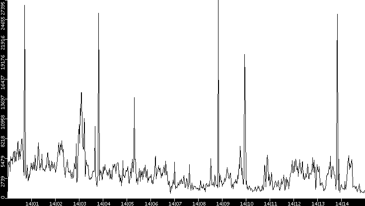 Throughput vs. Time