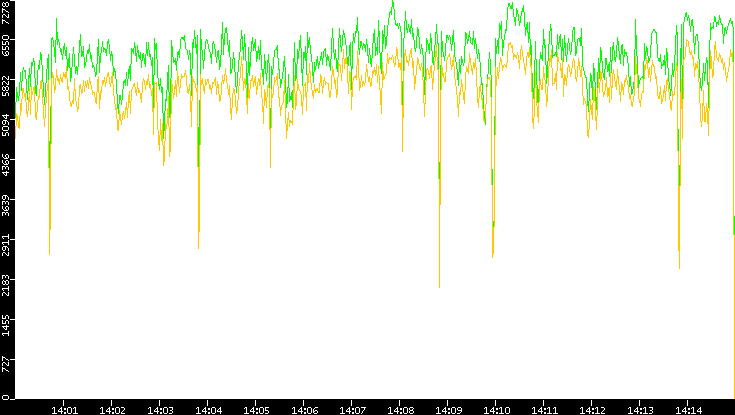 Entropy of Port vs. Time