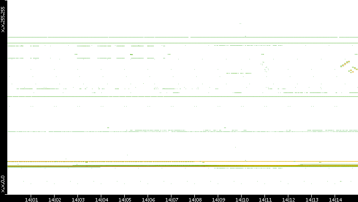 Dest. IP vs. Time