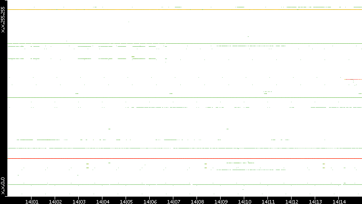 Src. IP vs. Time