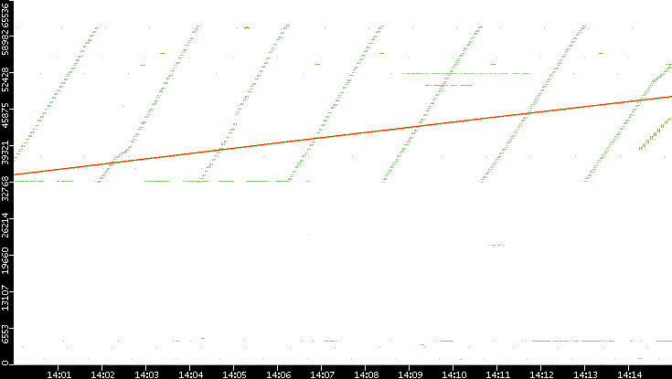 Src. Port vs. Time