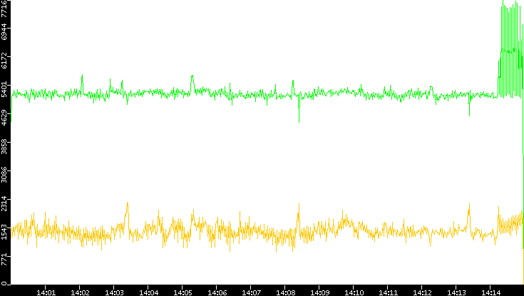 Entropy of Port vs. Time