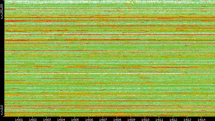 Src. IP vs. Time