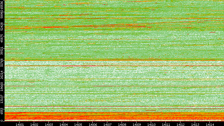 Src. Port vs. Time