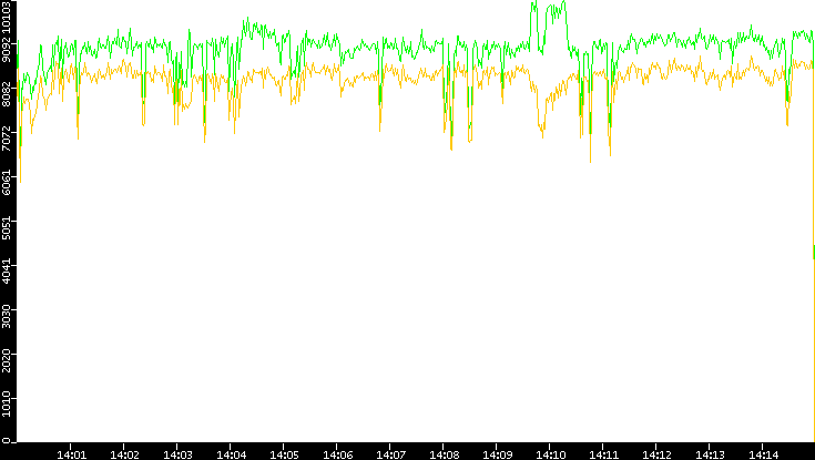 Entropy of Port vs. Time