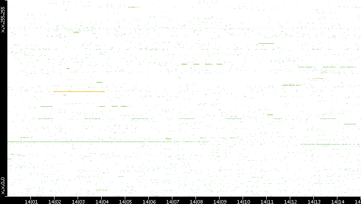 Src. IP vs. Time