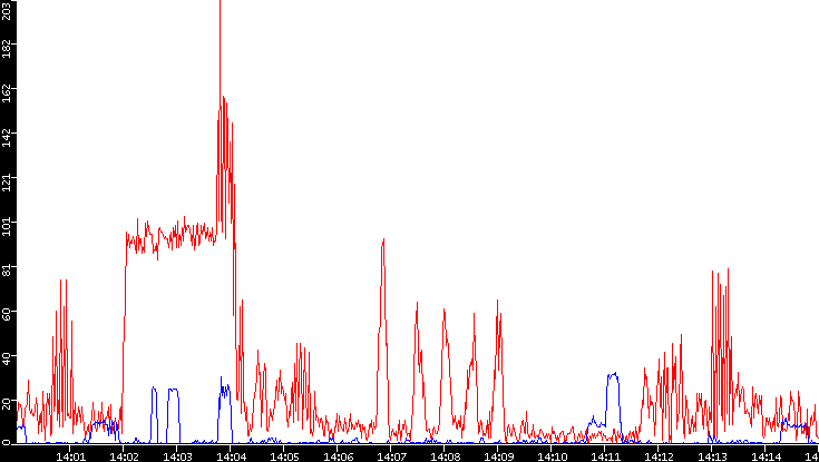 Nb. of Packets vs. Time