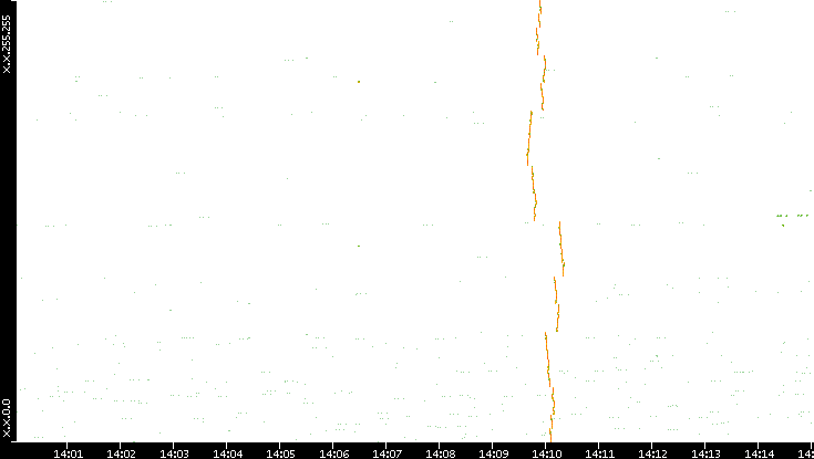 Dest. IP vs. Time