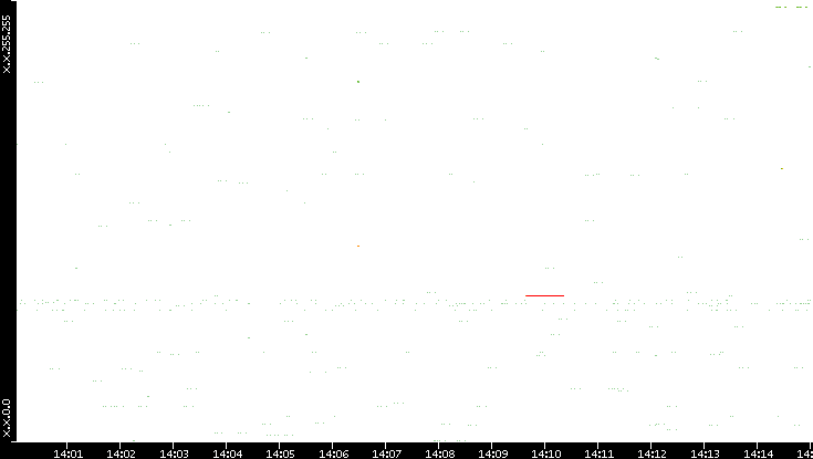 Src. IP vs. Time