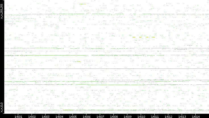 Src. IP vs. Time