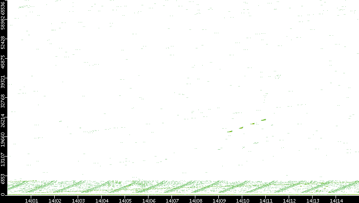 Src. Port vs. Time