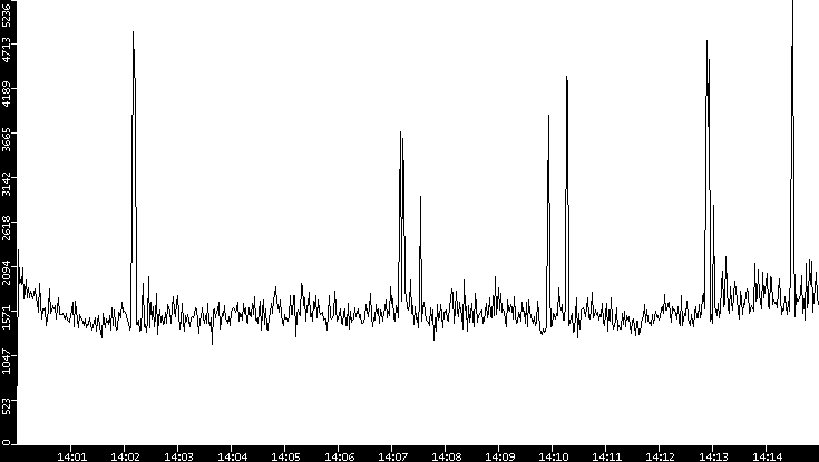 Throughput vs. Time