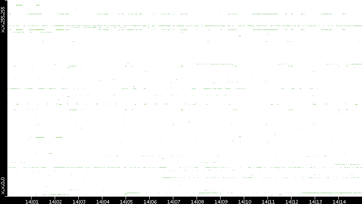 Dest. IP vs. Time