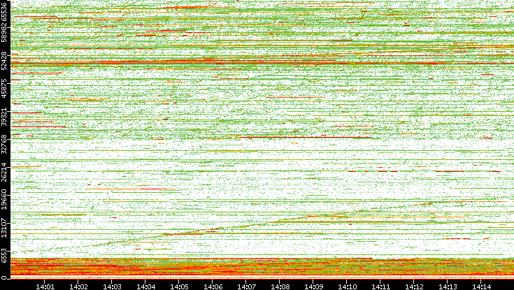 Dest. Port vs. Time