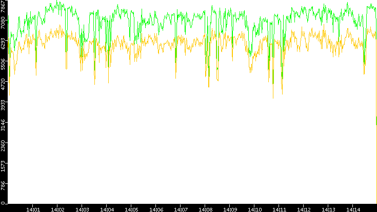 Entropy of Port vs. Time