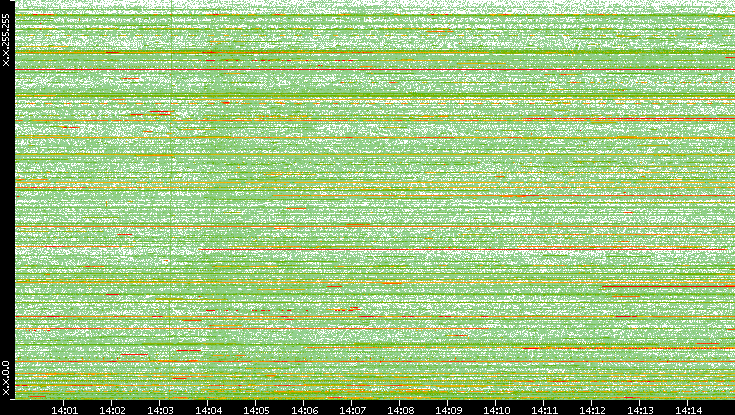 Dest. IP vs. Time