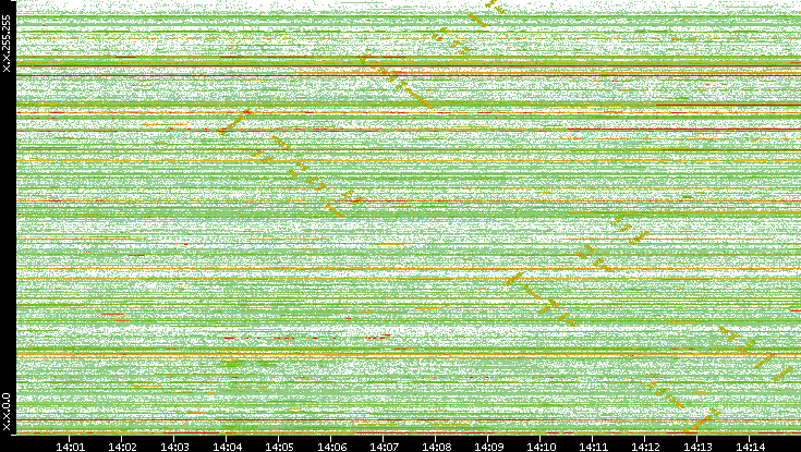 Src. IP vs. Time