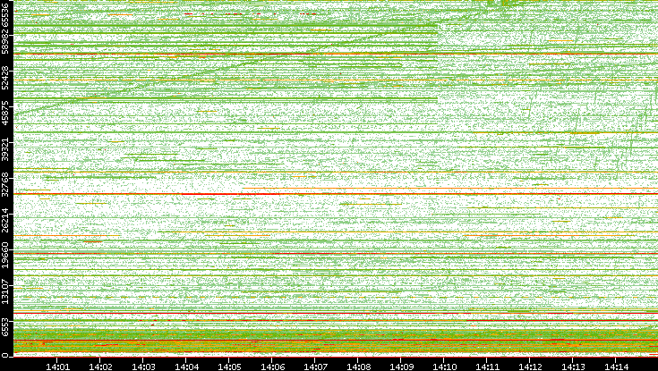 Src. Port vs. Time