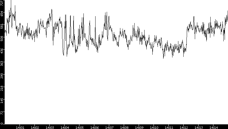 Average Packet Size vs. Time