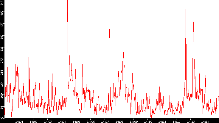 Nb. of Packets vs. Time