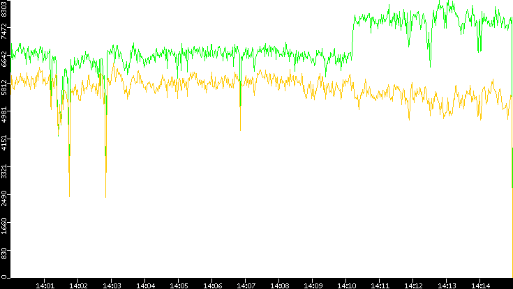 Entropy of Port vs. Time