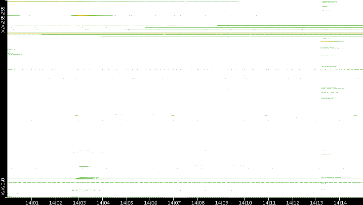 Dest. IP vs. Time