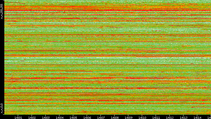 Src. IP vs. Time