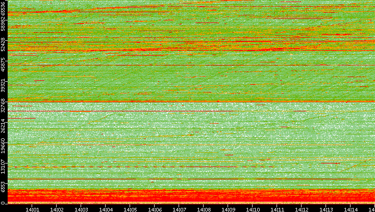 Src. Port vs. Time