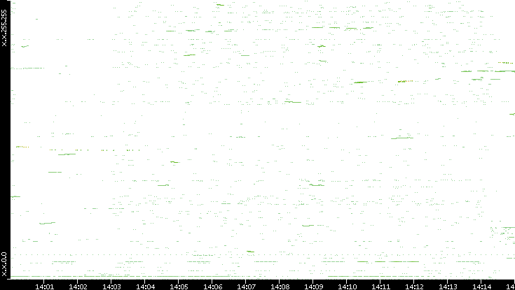 Dest. IP vs. Time