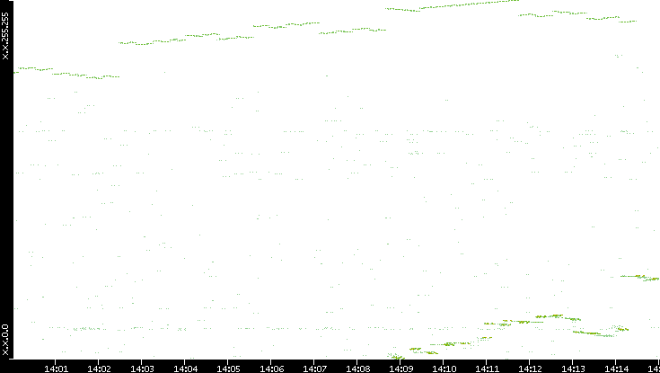 Dest. IP vs. Time