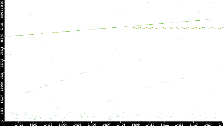 Src. Port vs. Time