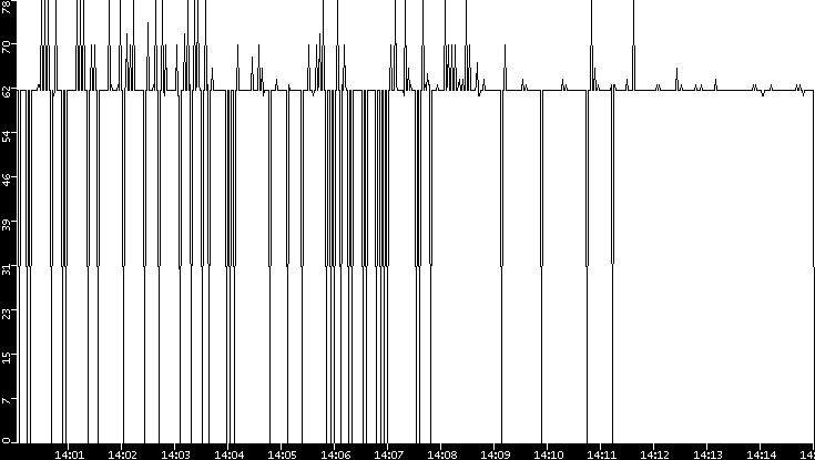 Average Packet Size vs. Time