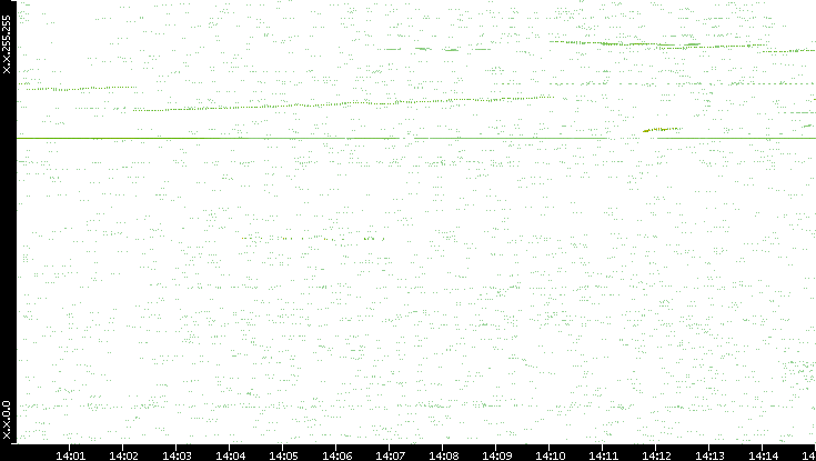 Dest. IP vs. Time